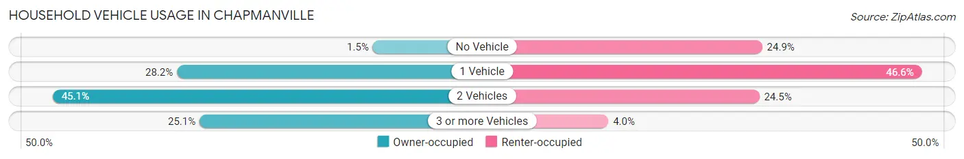 Household Vehicle Usage in Chapmanville