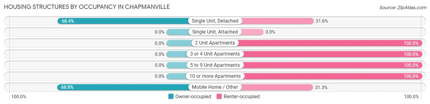 Housing Structures by Occupancy in Chapmanville