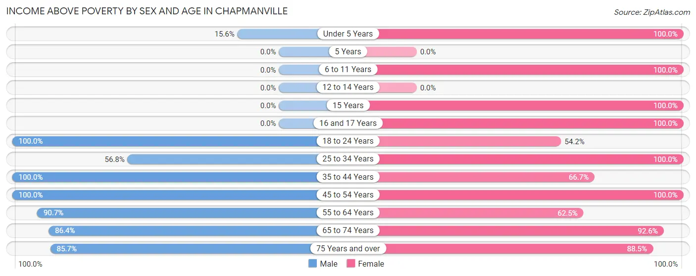 Income Above Poverty by Sex and Age in Chapmanville