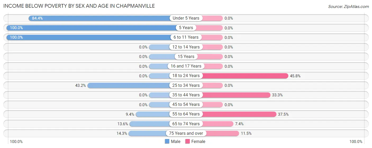 Income Below Poverty by Sex and Age in Chapmanville