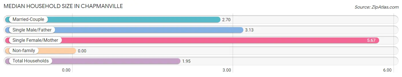 Median Household Size in Chapmanville