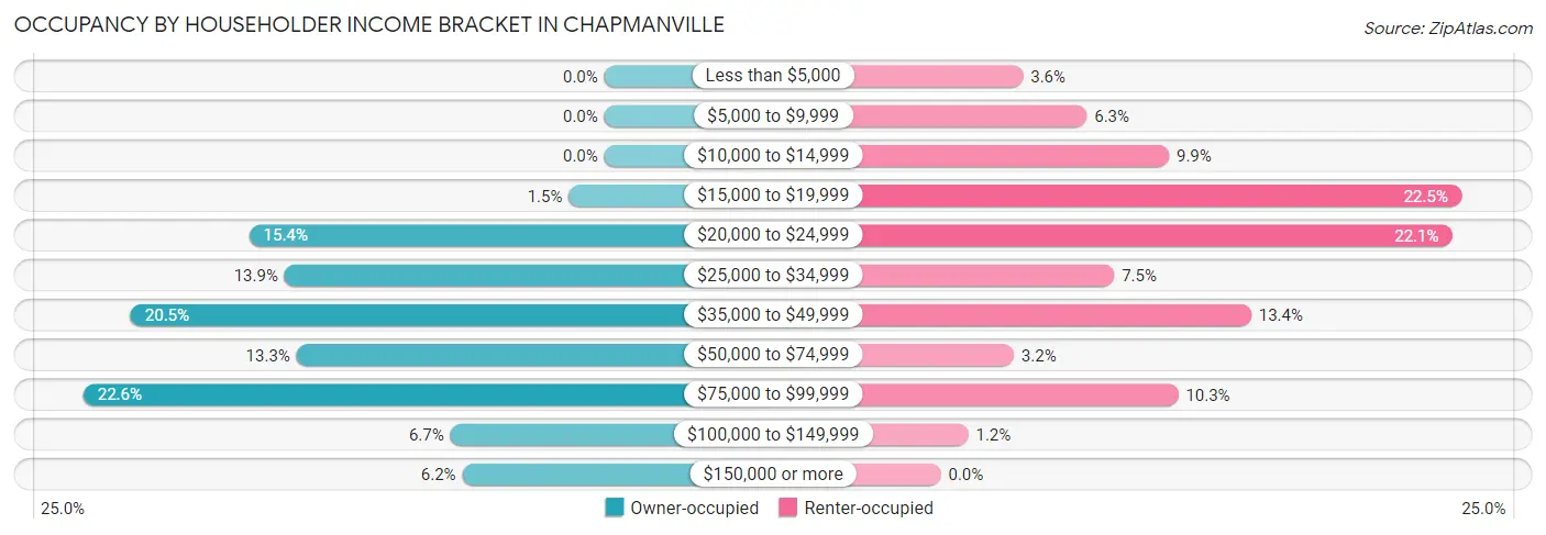 Occupancy by Householder Income Bracket in Chapmanville