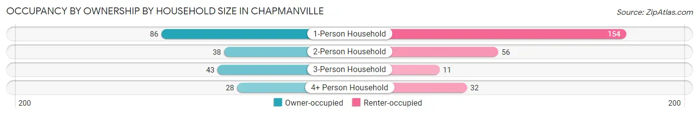 Occupancy by Ownership by Household Size in Chapmanville