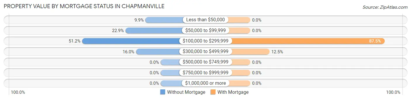 Property Value by Mortgage Status in Chapmanville