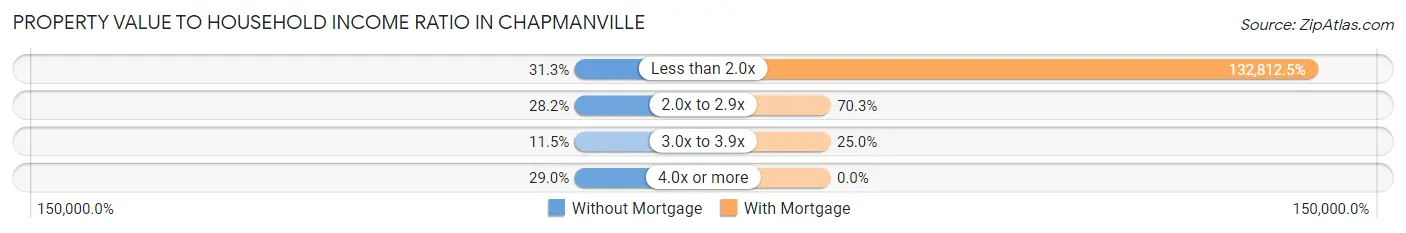 Property Value to Household Income Ratio in Chapmanville