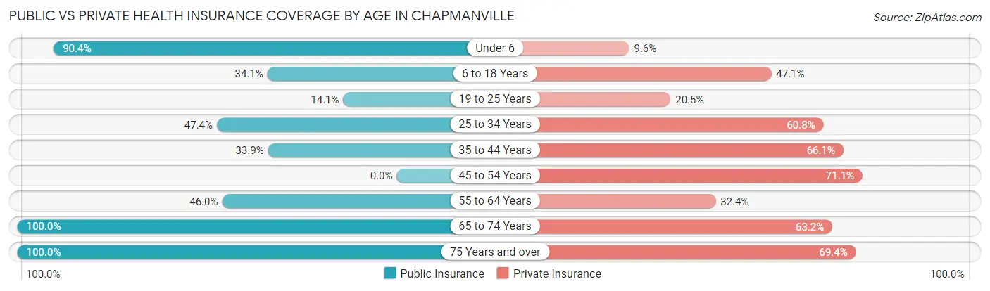 Public vs Private Health Insurance Coverage by Age in Chapmanville