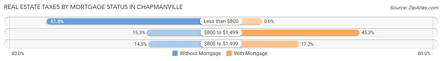 Real Estate Taxes by Mortgage Status in Chapmanville