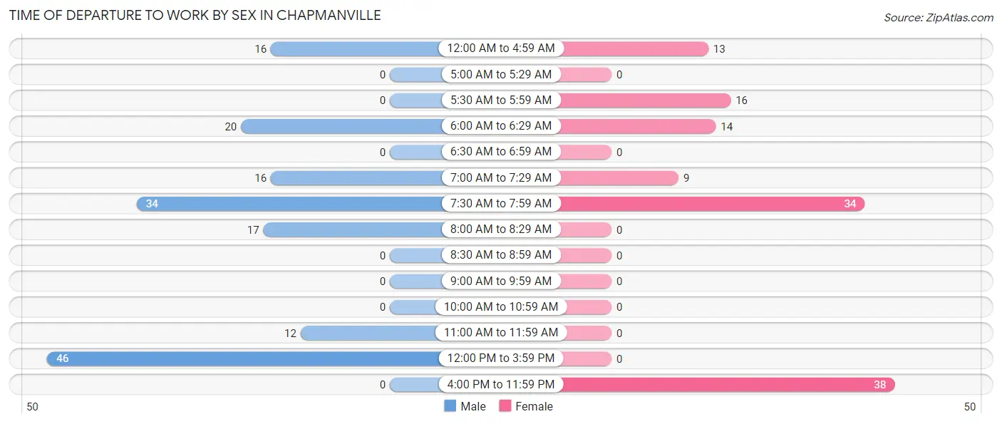 Time of Departure to Work by Sex in Chapmanville