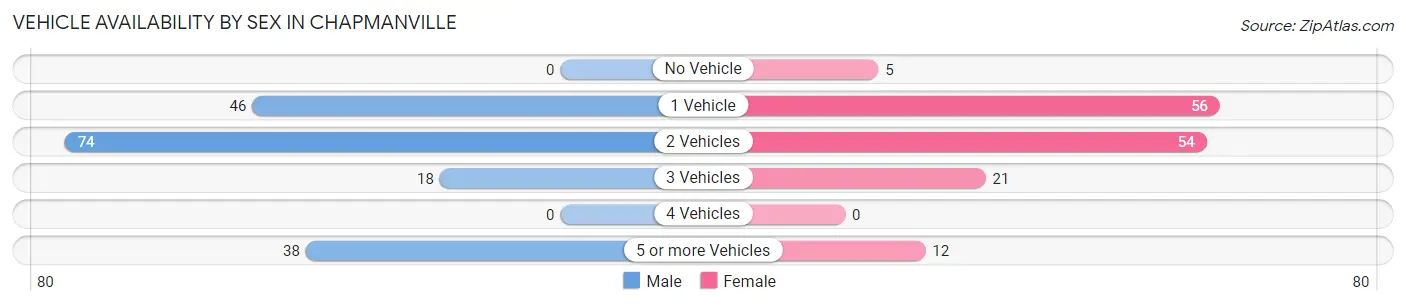 Vehicle Availability by Sex in Chapmanville