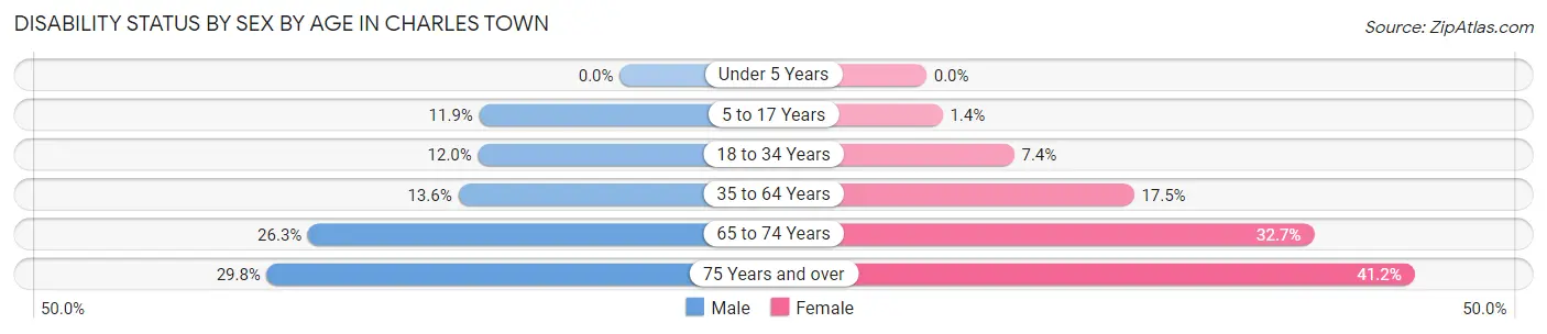 Disability Status by Sex by Age in Charles Town