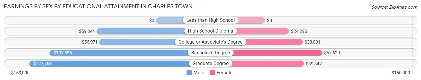 Earnings by Sex by Educational Attainment in Charles Town
