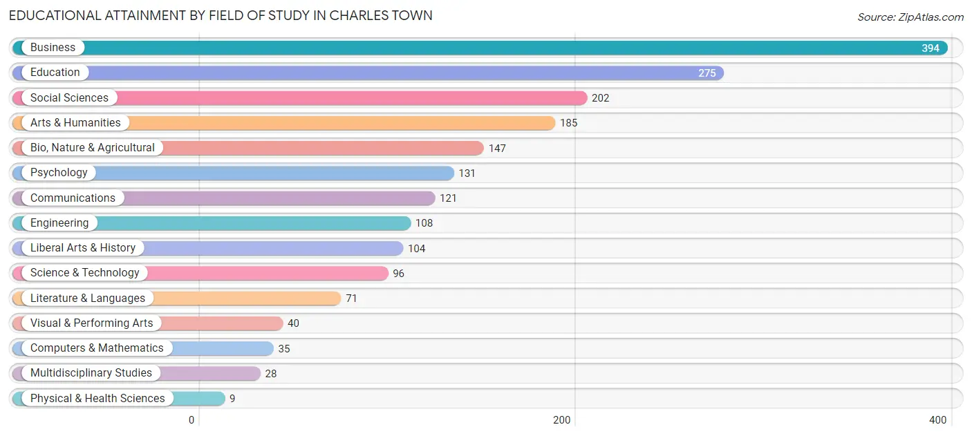Educational Attainment by Field of Study in Charles Town