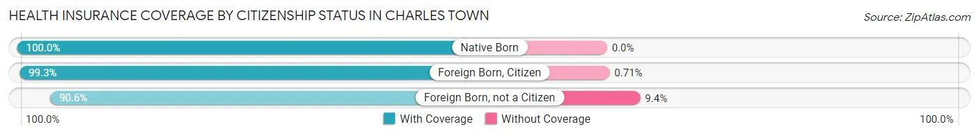 Health Insurance Coverage by Citizenship Status in Charles Town