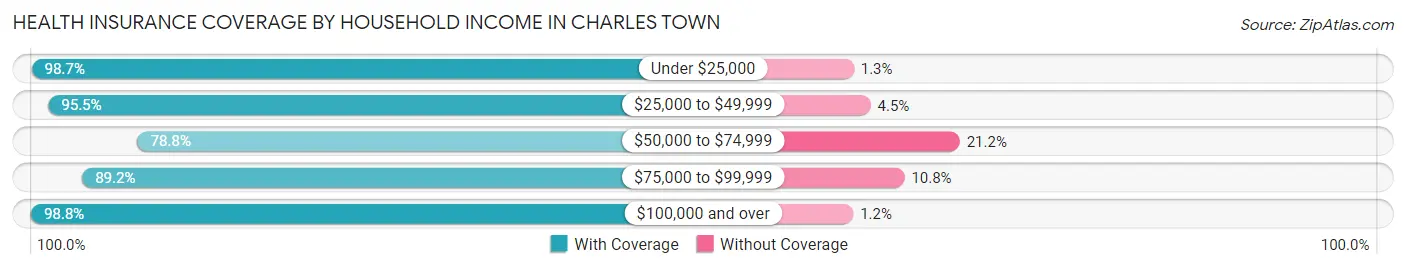 Health Insurance Coverage by Household Income in Charles Town