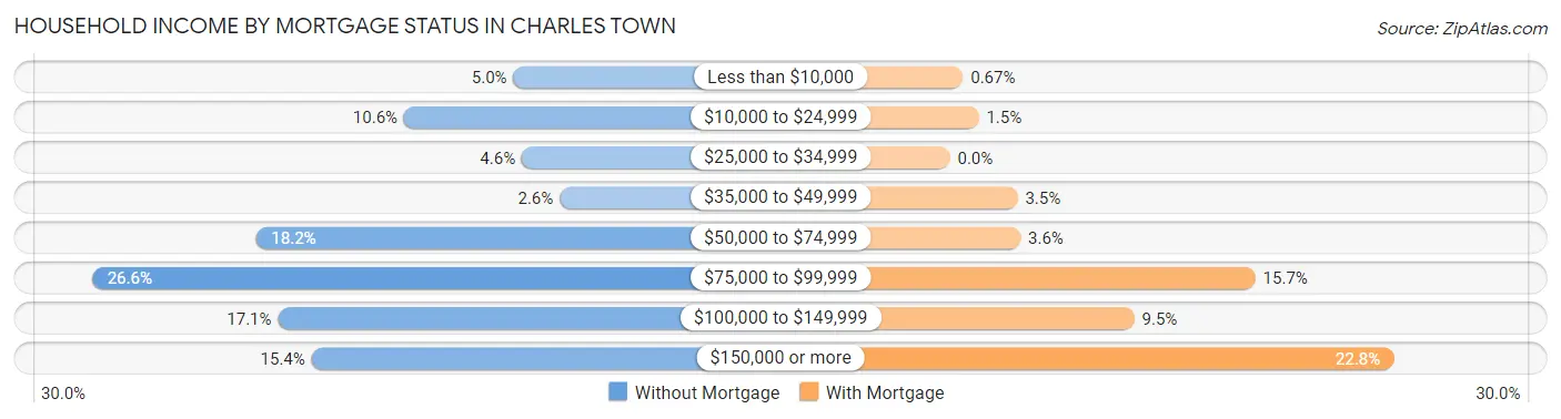 Household Income by Mortgage Status in Charles Town