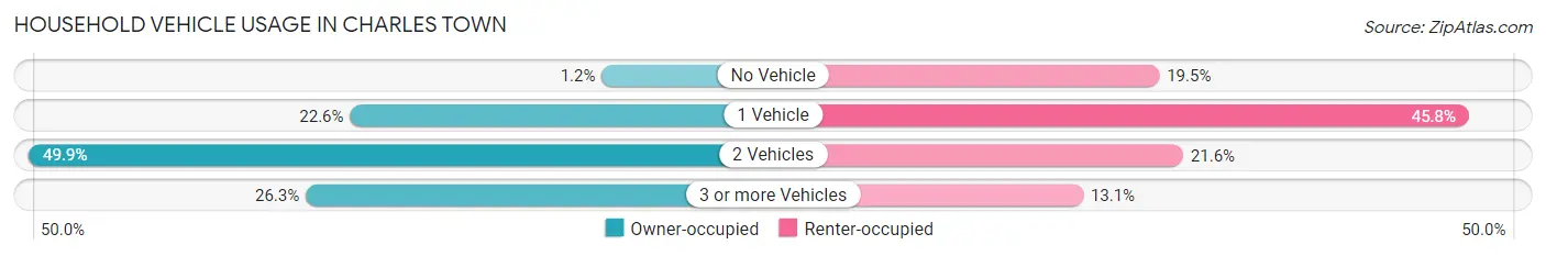 Household Vehicle Usage in Charles Town
