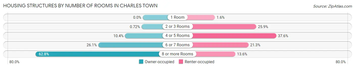 Housing Structures by Number of Rooms in Charles Town