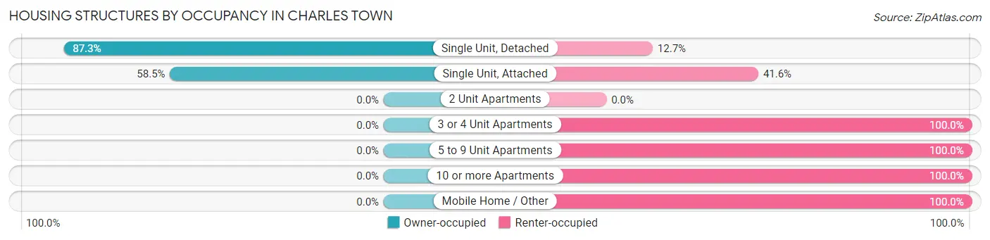Housing Structures by Occupancy in Charles Town