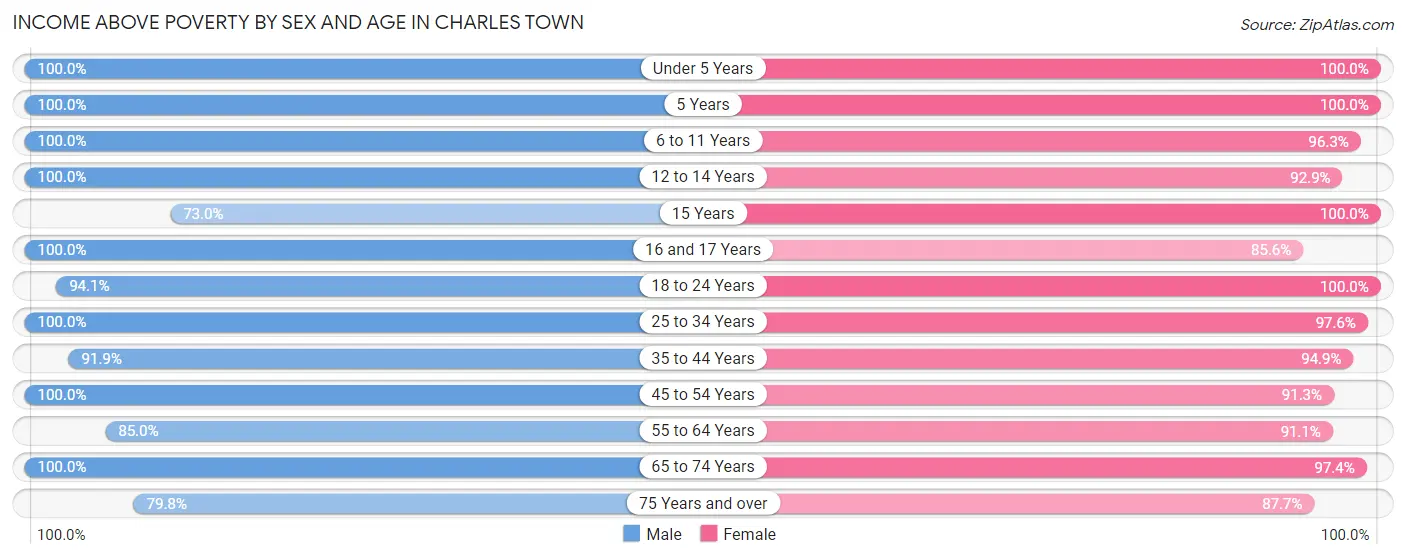 Income Above Poverty by Sex and Age in Charles Town