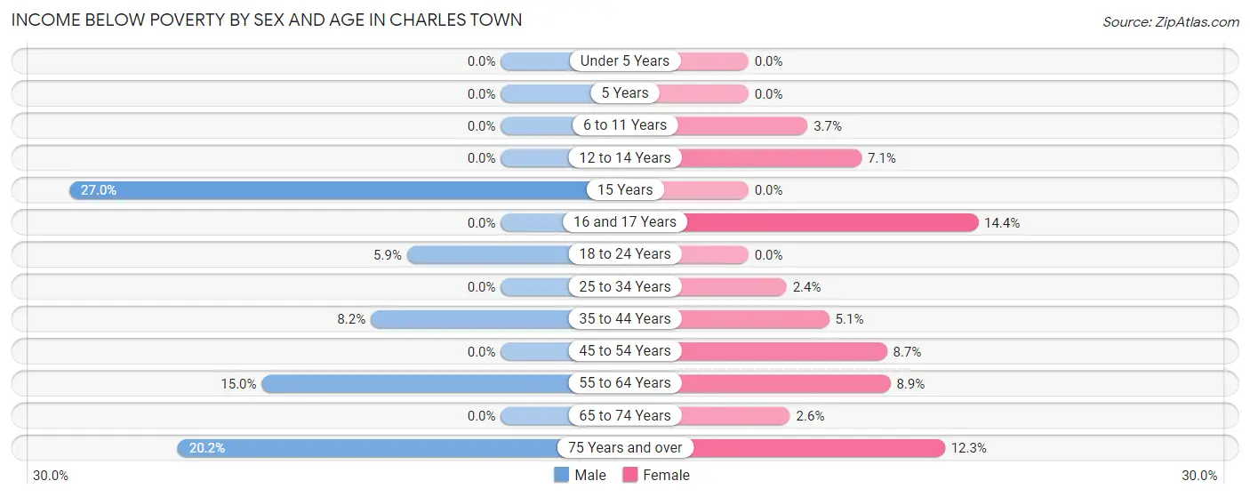 Income Below Poverty by Sex and Age in Charles Town