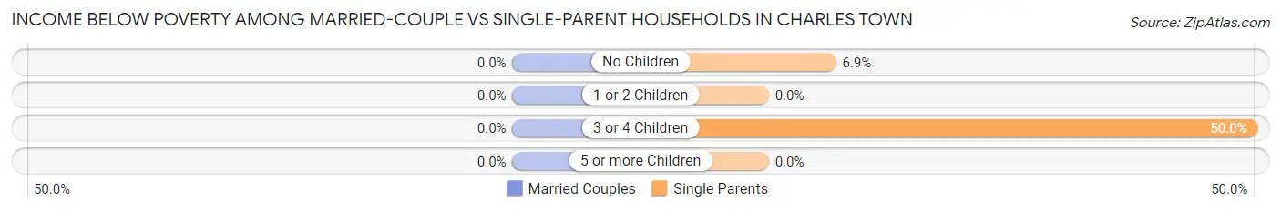 Income Below Poverty Among Married-Couple vs Single-Parent Households in Charles Town