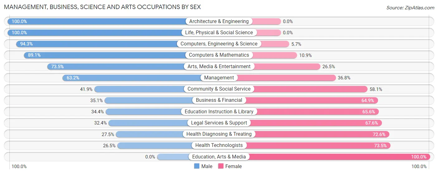 Management, Business, Science and Arts Occupations by Sex in Charles Town