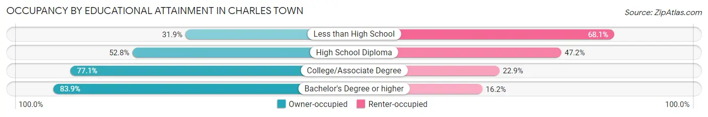 Occupancy by Educational Attainment in Charles Town