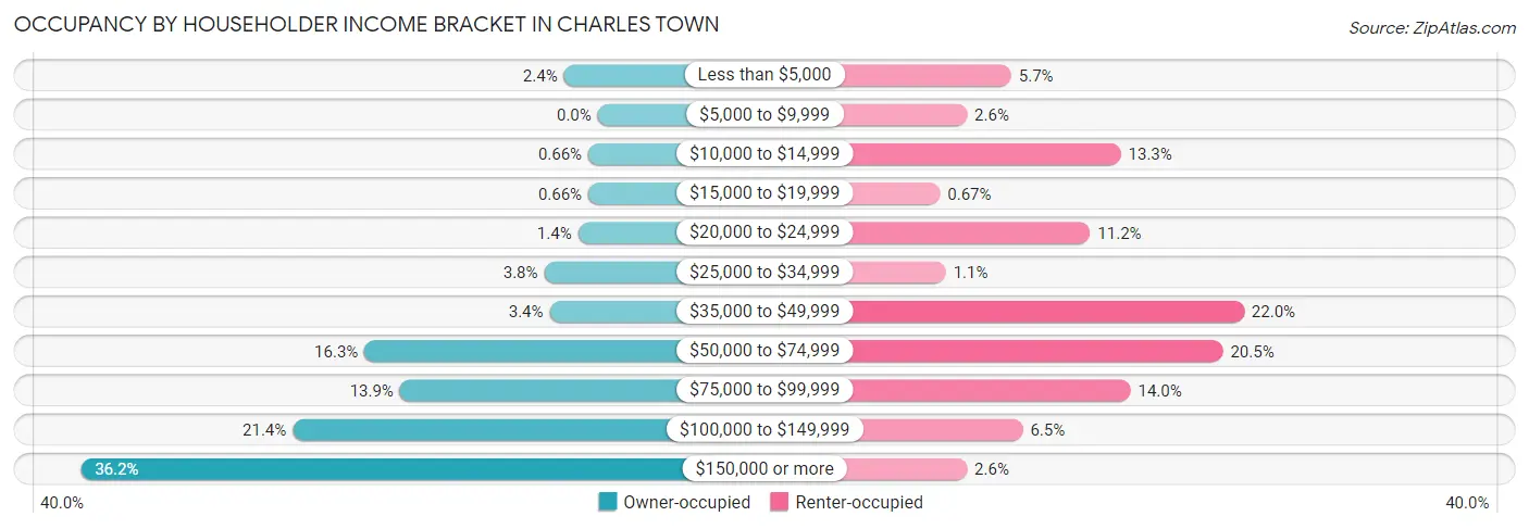 Occupancy by Householder Income Bracket in Charles Town