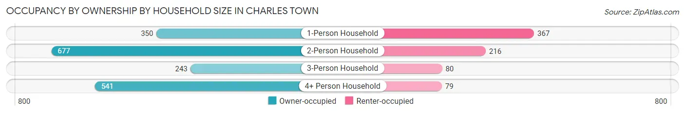 Occupancy by Ownership by Household Size in Charles Town