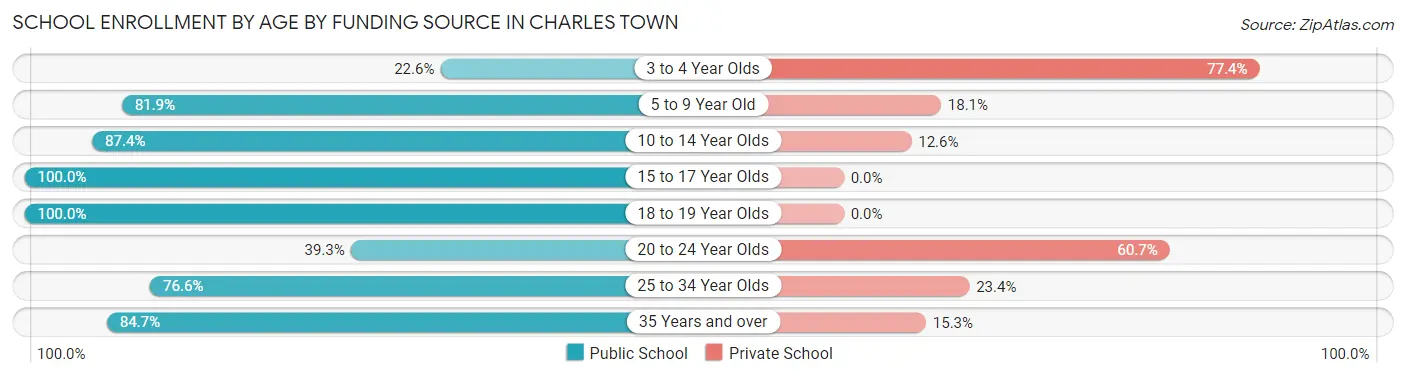 School Enrollment by Age by Funding Source in Charles Town