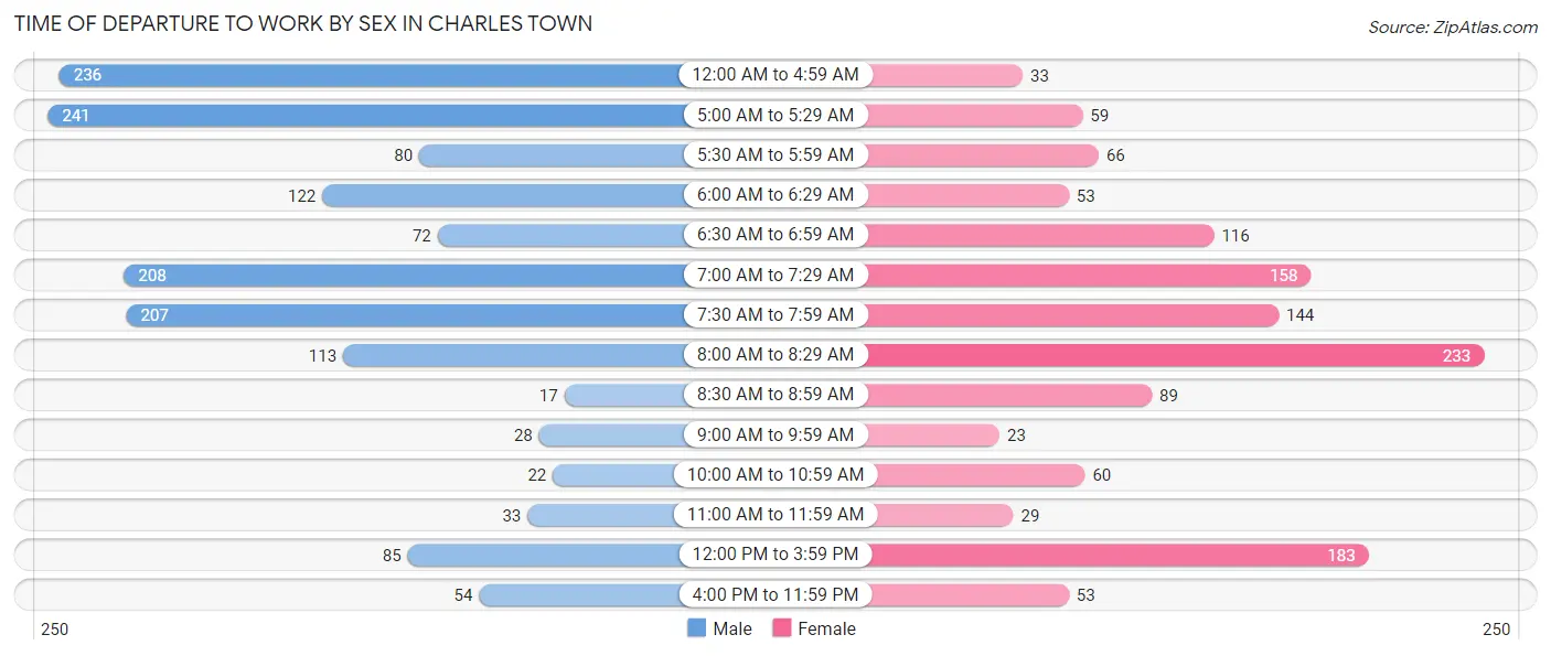 Time of Departure to Work by Sex in Charles Town