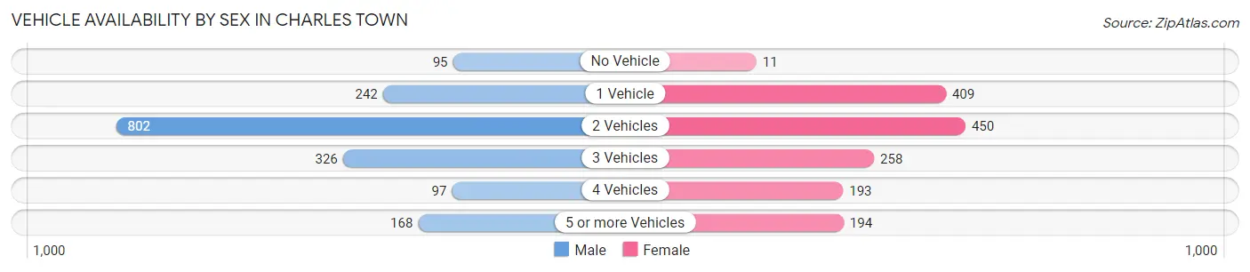 Vehicle Availability by Sex in Charles Town