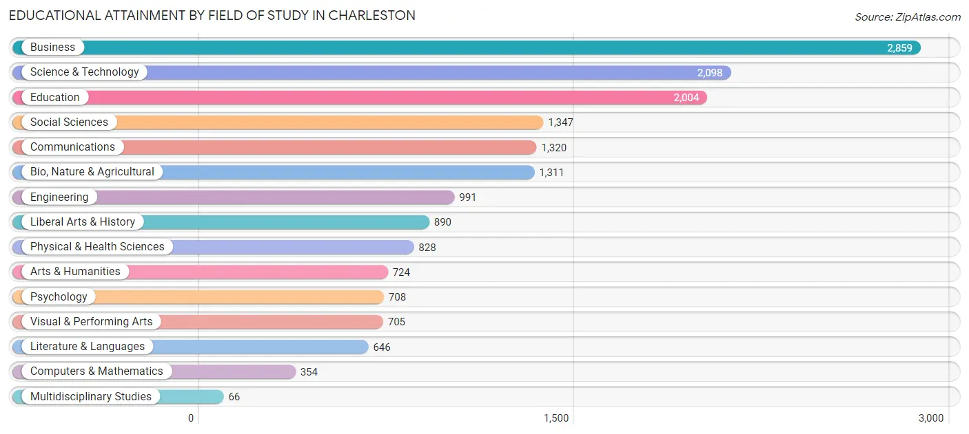 Educational Attainment by Field of Study in Charleston