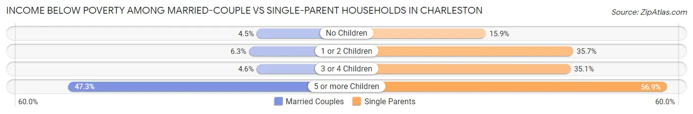 Income Below Poverty Among Married-Couple vs Single-Parent Households in Charleston