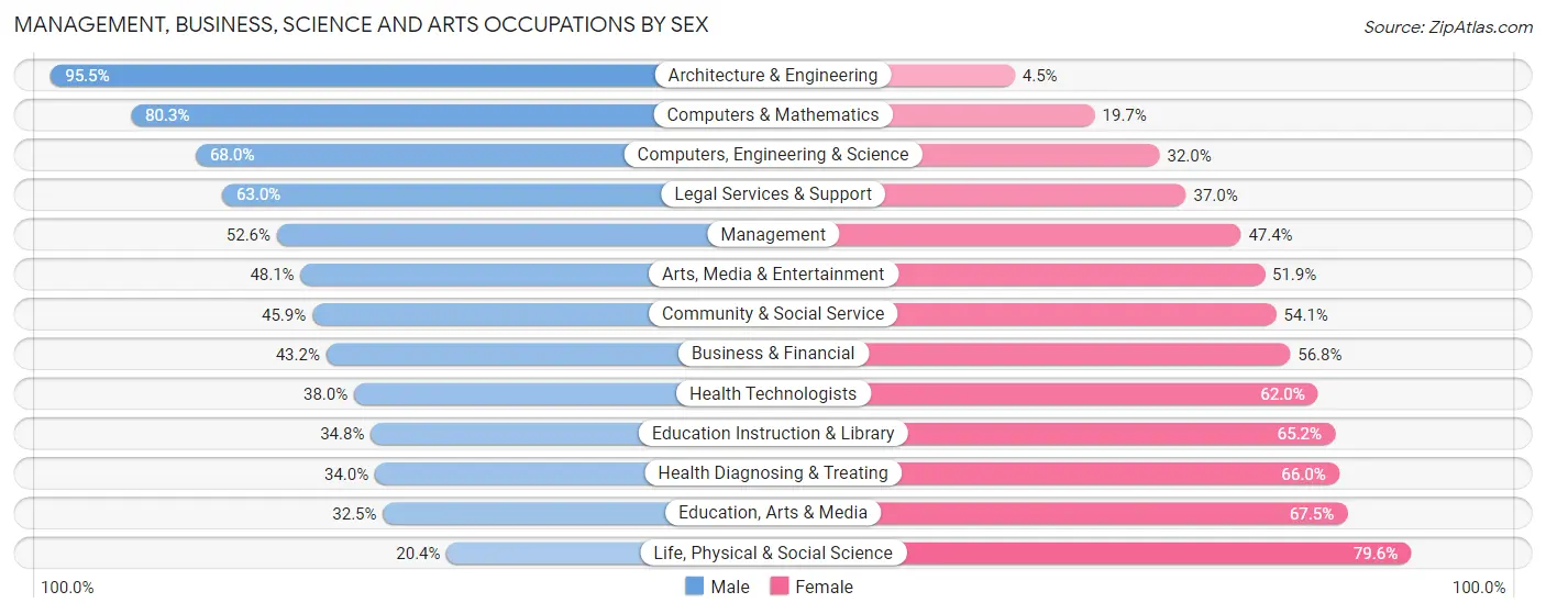 Management, Business, Science and Arts Occupations by Sex in Charleston