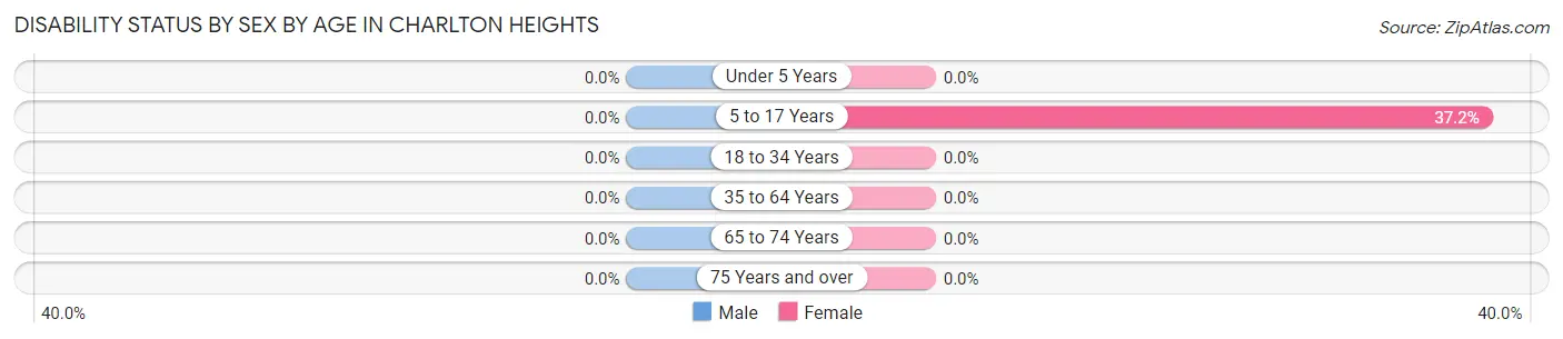 Disability Status by Sex by Age in Charlton Heights