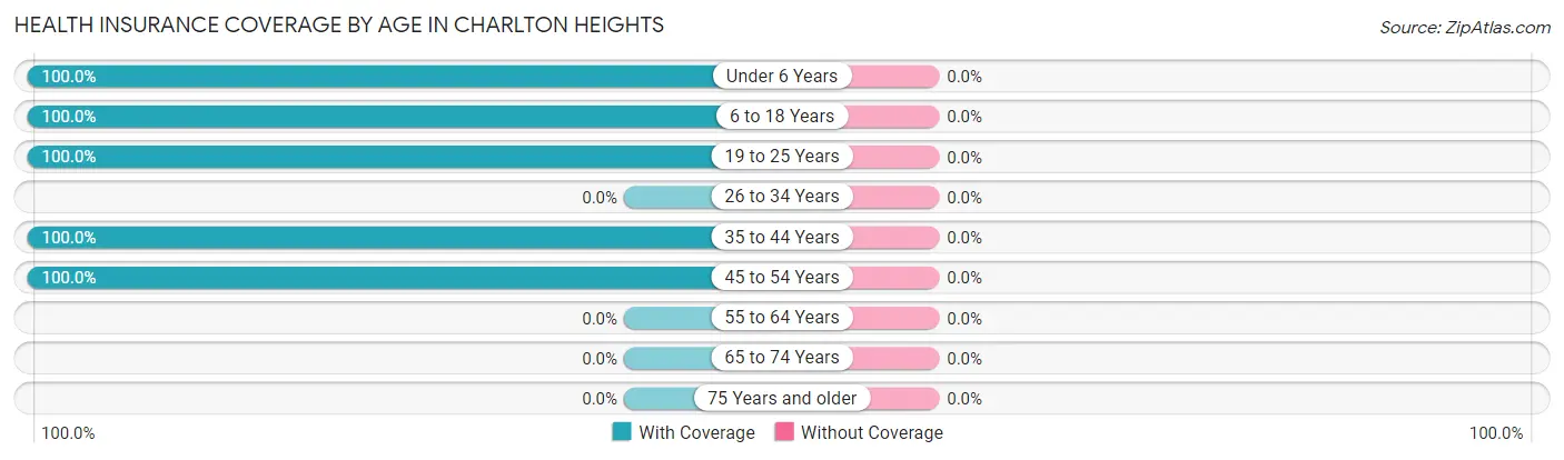 Health Insurance Coverage by Age in Charlton Heights