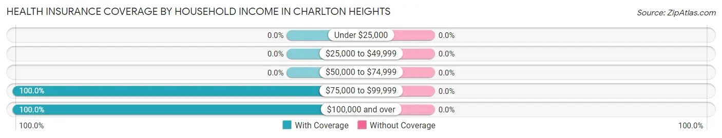 Health Insurance Coverage by Household Income in Charlton Heights