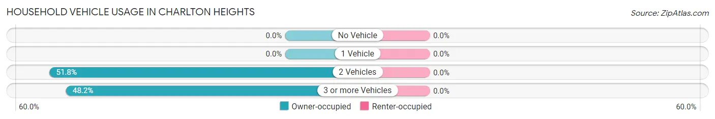 Household Vehicle Usage in Charlton Heights