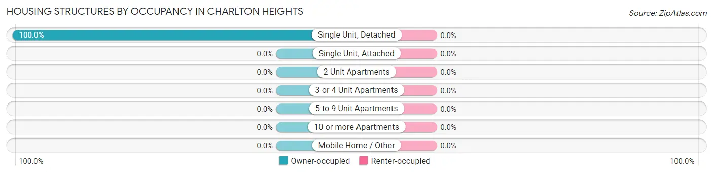 Housing Structures by Occupancy in Charlton Heights