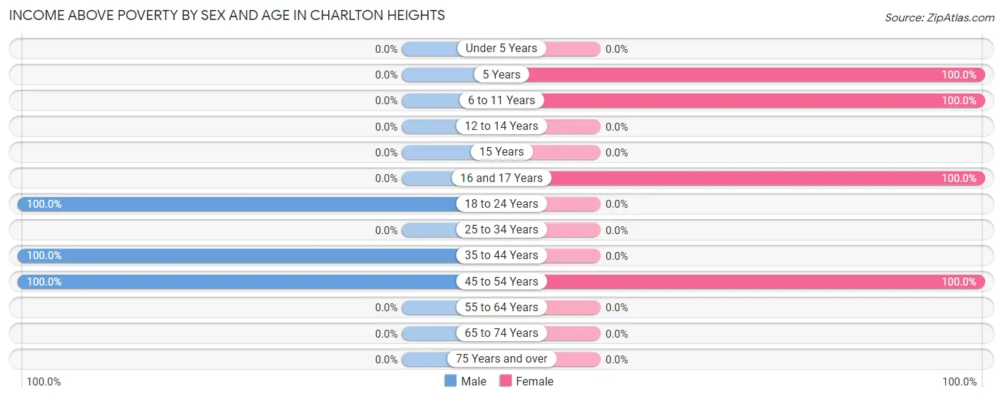 Income Above Poverty by Sex and Age in Charlton Heights