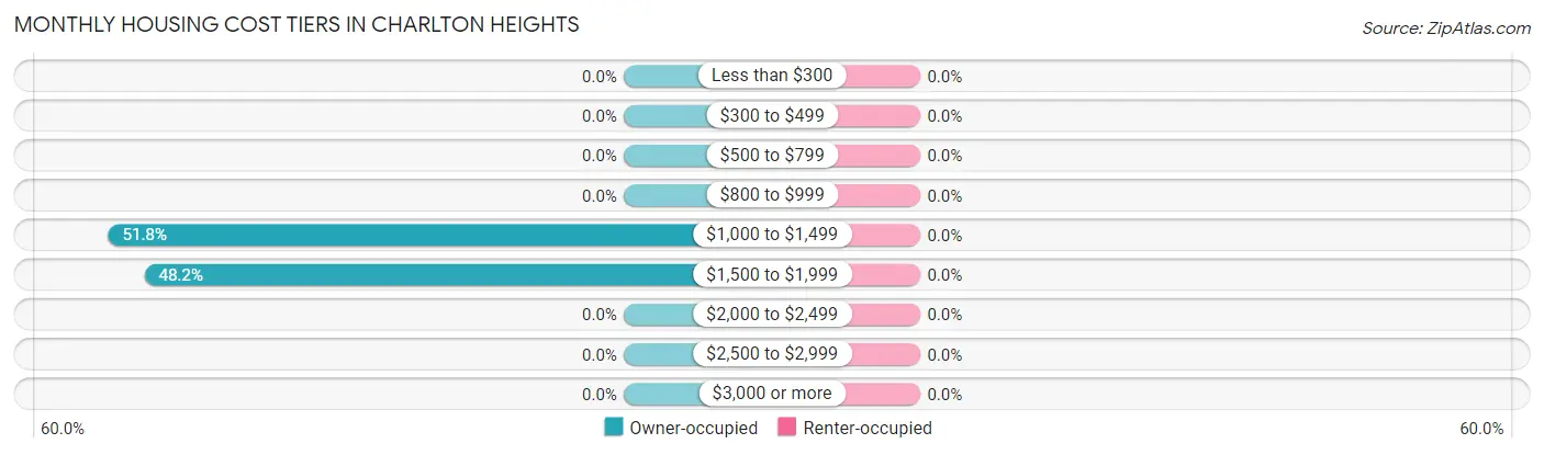 Monthly Housing Cost Tiers in Charlton Heights