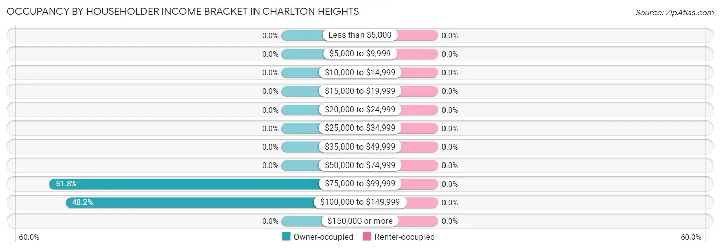 Occupancy by Householder Income Bracket in Charlton Heights