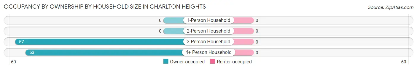 Occupancy by Ownership by Household Size in Charlton Heights