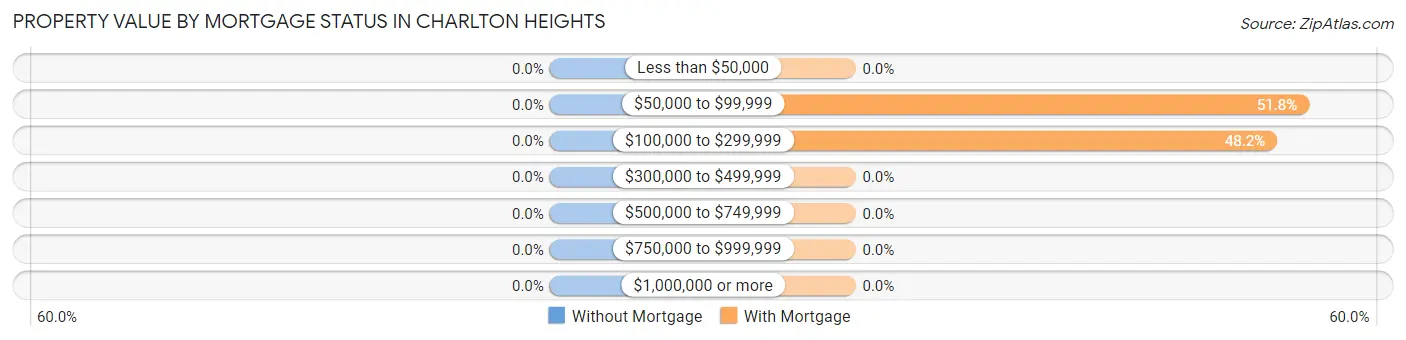 Property Value by Mortgage Status in Charlton Heights