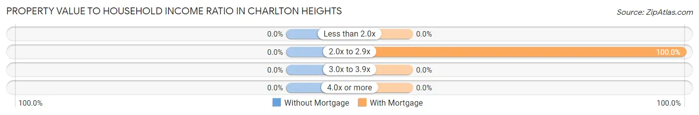 Property Value to Household Income Ratio in Charlton Heights
