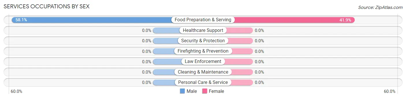 Services Occupations by Sex in Charlton Heights
