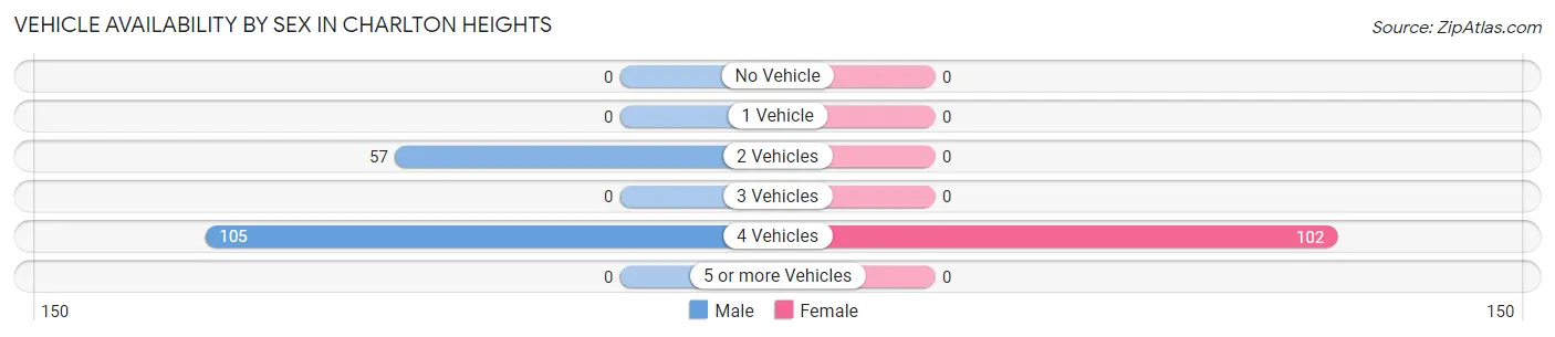 Vehicle Availability by Sex in Charlton Heights