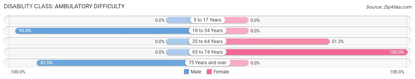 Disability in Chattaroy: <span>Ambulatory Difficulty</span>