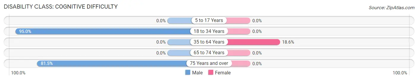 Disability in Chattaroy: <span>Cognitive Difficulty</span>